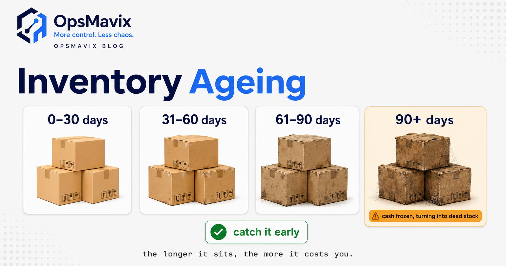 A warehouse shelf split into four colour-banded sections — fresh stock at the front, progressively older stock behind it, and a dusty far section representing 90-plus-day ageing inventory.