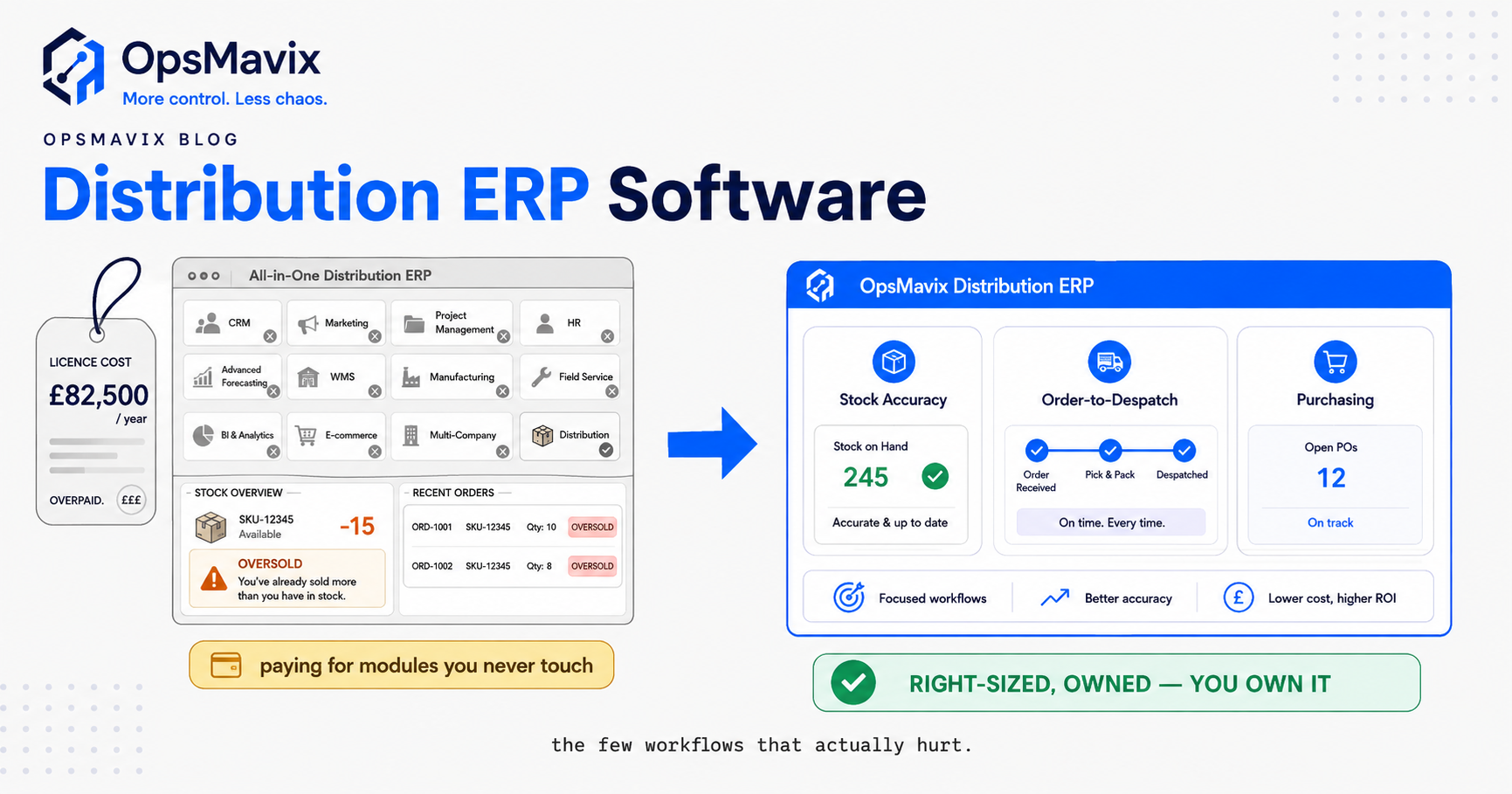 A distribution office weighing a heavy full ERP platform against a right-sized owned operations system built around stock, orders and purchasing.