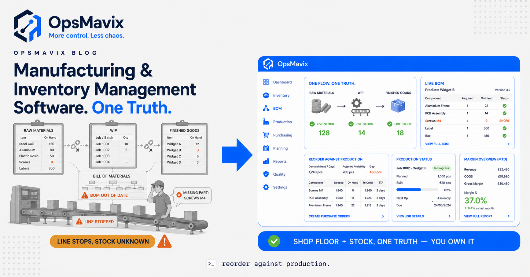 Before: a manufacturer running stock and production as two disconnected systems with clashing numbers. After: raw materials, WIP and finished goods tracked against one BOM, stock and shop floor sharing one set of numbers.