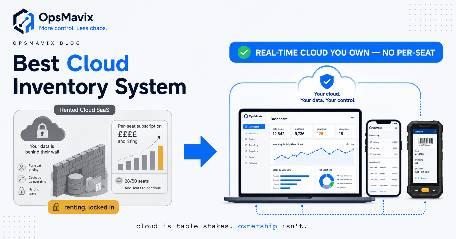 A UK operations manager checking one live cloud stock figure on a phone in the warehouse while the same number updates on a laptop in the office and a tablet at the trade counter — all reading from a single source of truth.