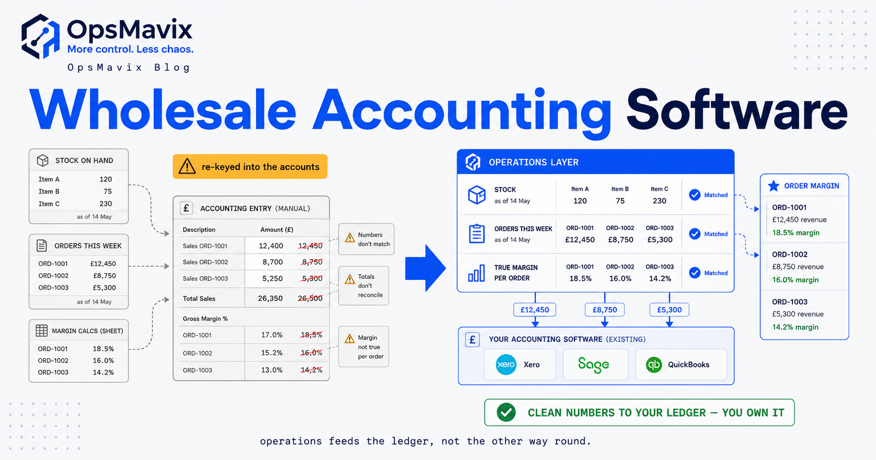 An accounting ledger handling VAT and accounts on one side, and a right-sized operations layer handling stock and orders on the other, with clean numbers flowing between them