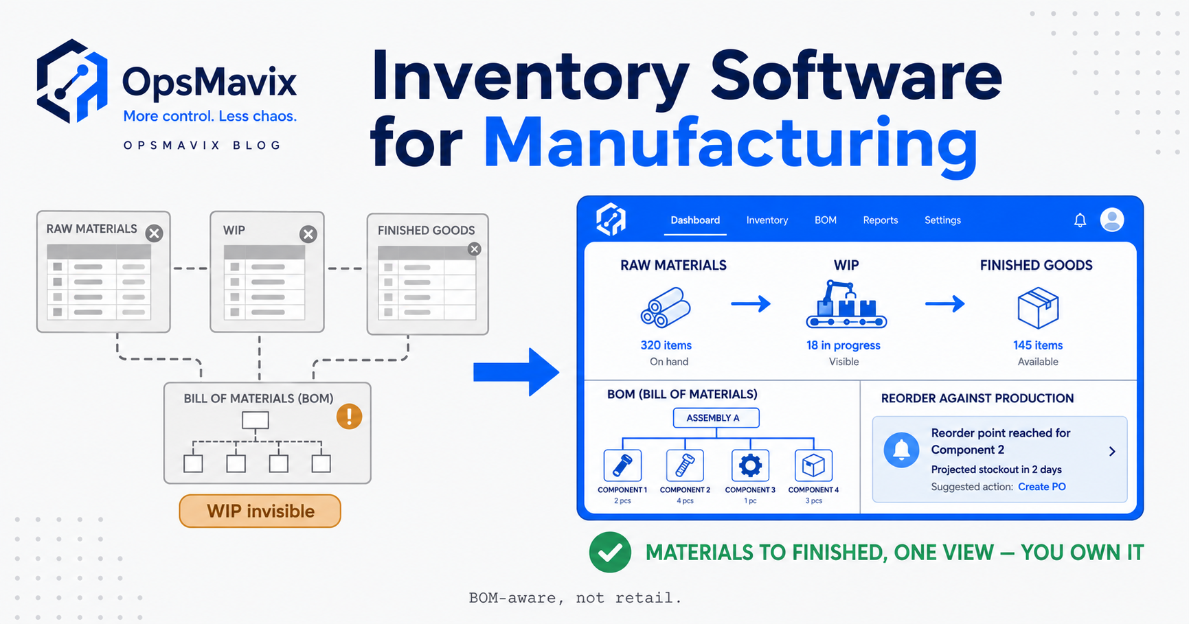 Before: raw materials, half-built jobs and finished stock tracked on three disconnected spreadsheets. After: one owned system showing materials, WIP and finished goods against real production demand.