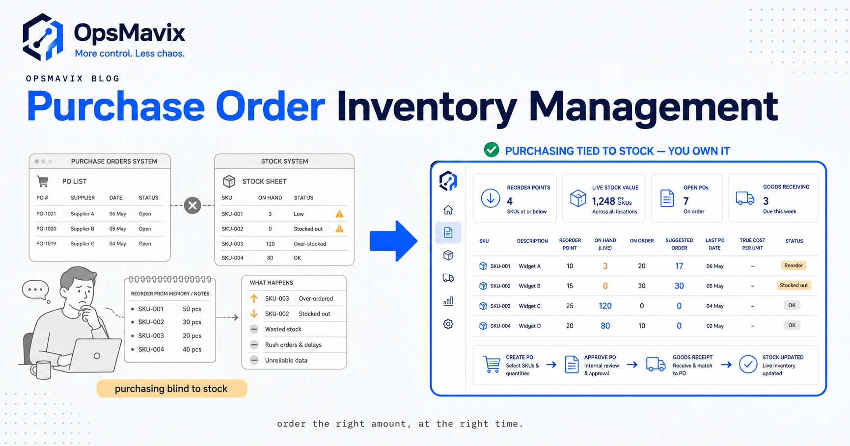 A single connected record linking a purchase order to a stock level, a receiving note and a landed cost, set against a stack of disconnected generic ERP modules