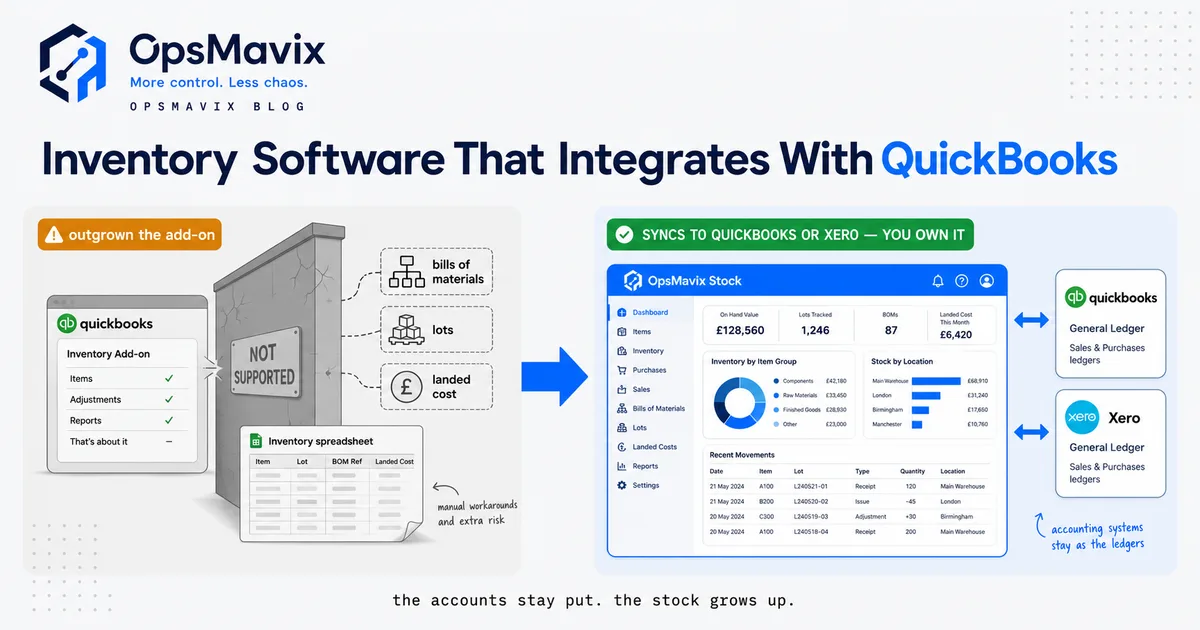 A dedicated inventory system holding one live stock figure, syncing movements, COGS and valuation both ways into a QuickBooks ledger on the other side.