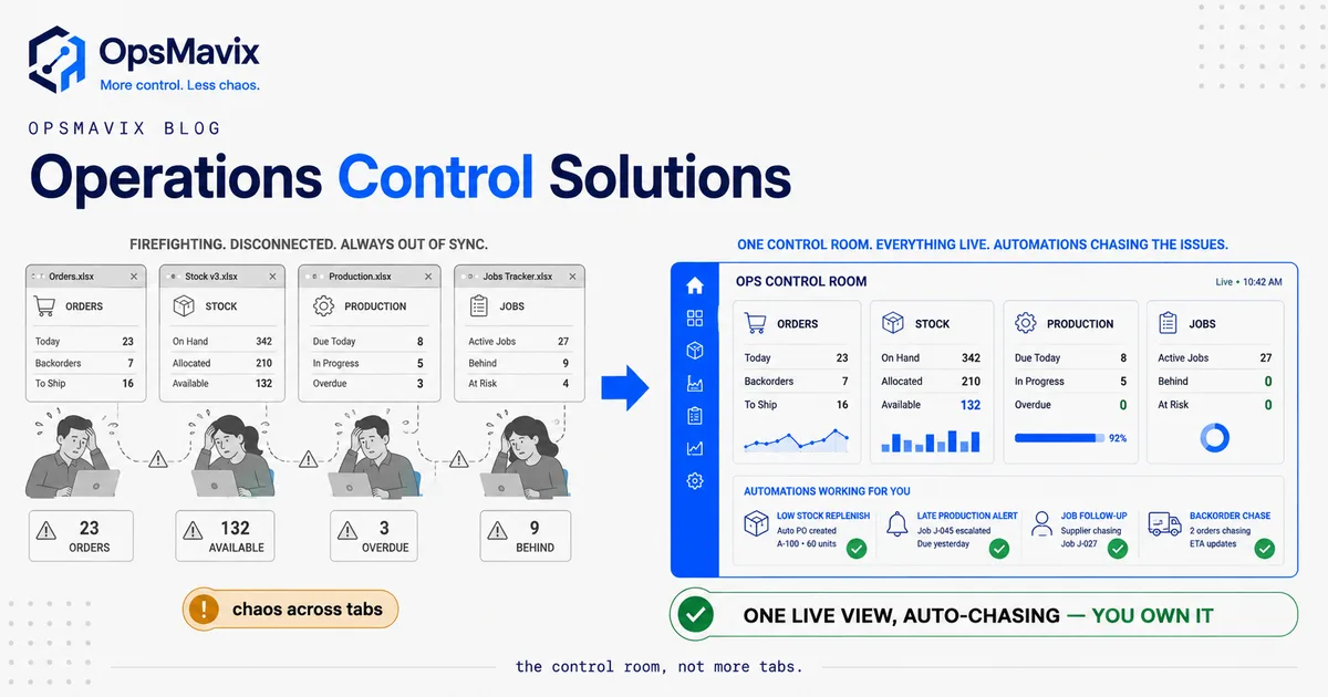 A single control-room screen showing live orders, stock levels, production status and open jobs pulled together into one view for a UK operations team.