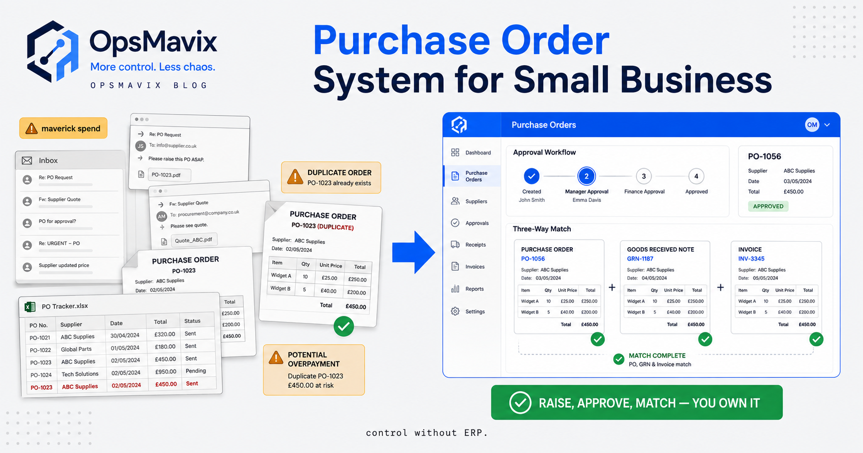A single connected record linking a raised purchase order to an approval, a goods-received note and a matched supplier invoice, set against a tangle of email threads and spreadsheets it replaces