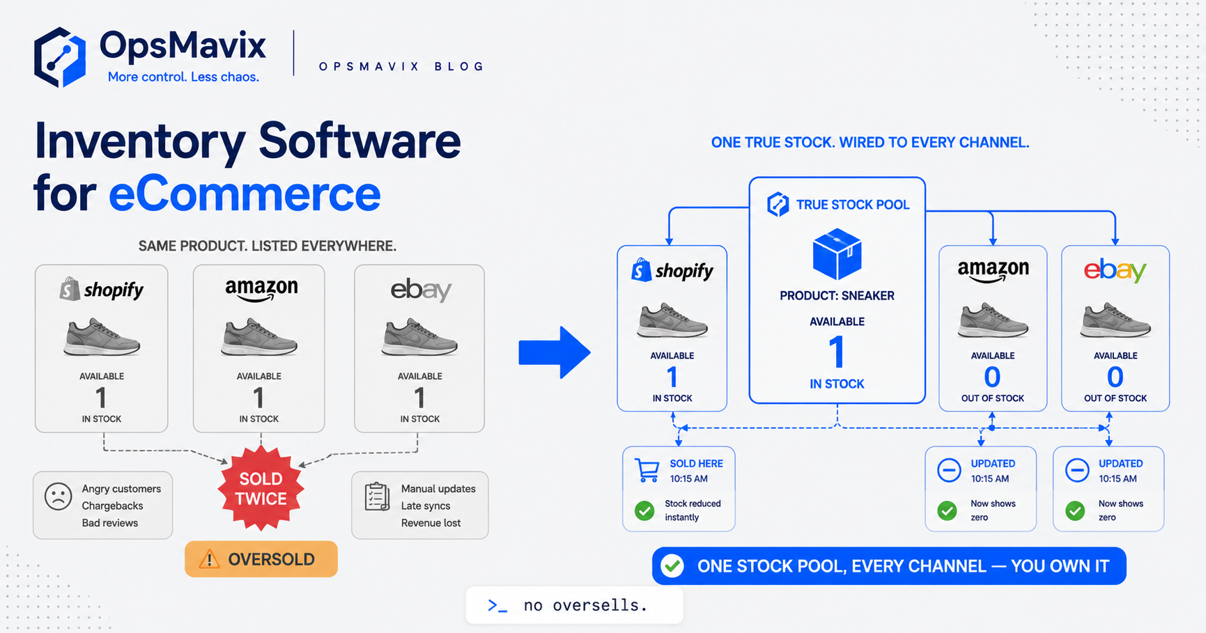 A single stock figure feeding cleanly into Shopify, Amazon and eBay from one central pool.
