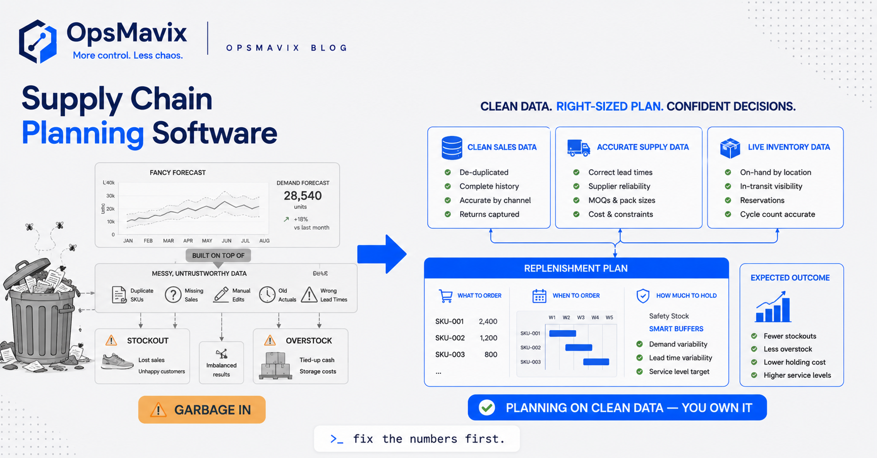 A demand forecast built on shaky, mismatched stock data, next to a right-sized owned planning system reading from one clean source of truth.