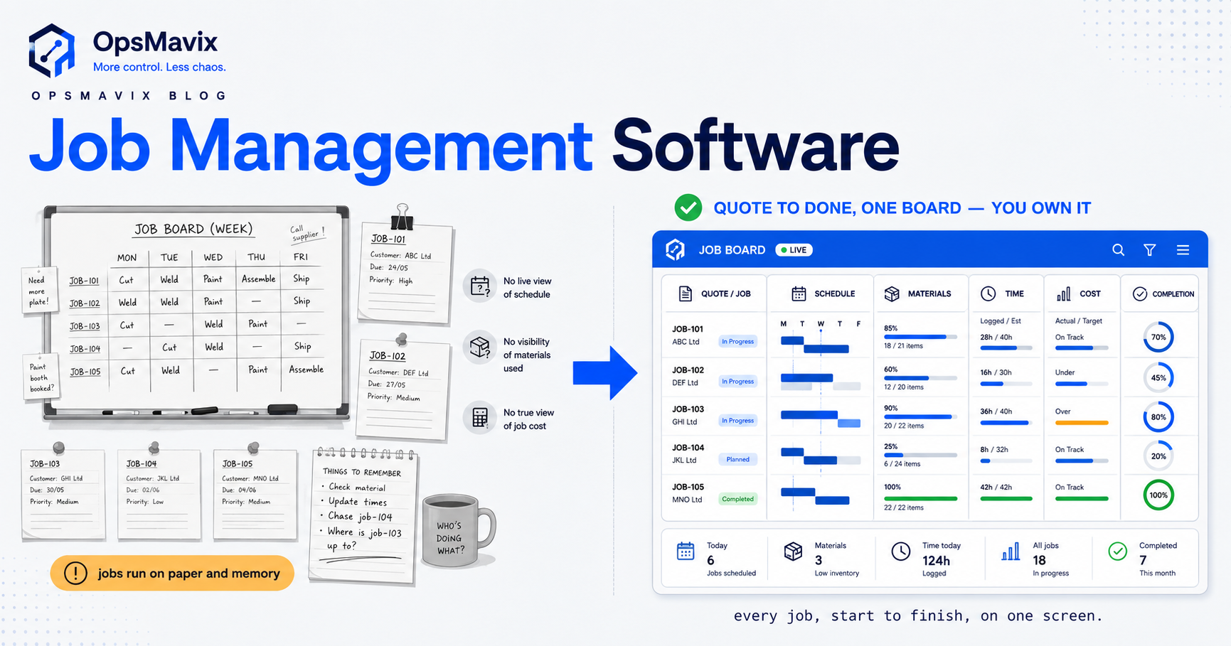 A single job screen showing schedule, materials, labour time and running cost for one live job from quote to completion.