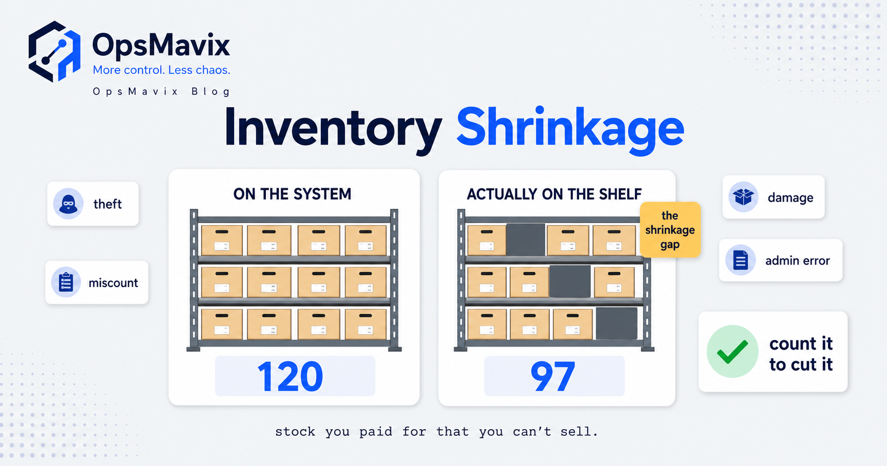 A warehouse shelf where the physical stock count is lower than the number shown on the stock record beside it, with the gap marked as shrinkage.