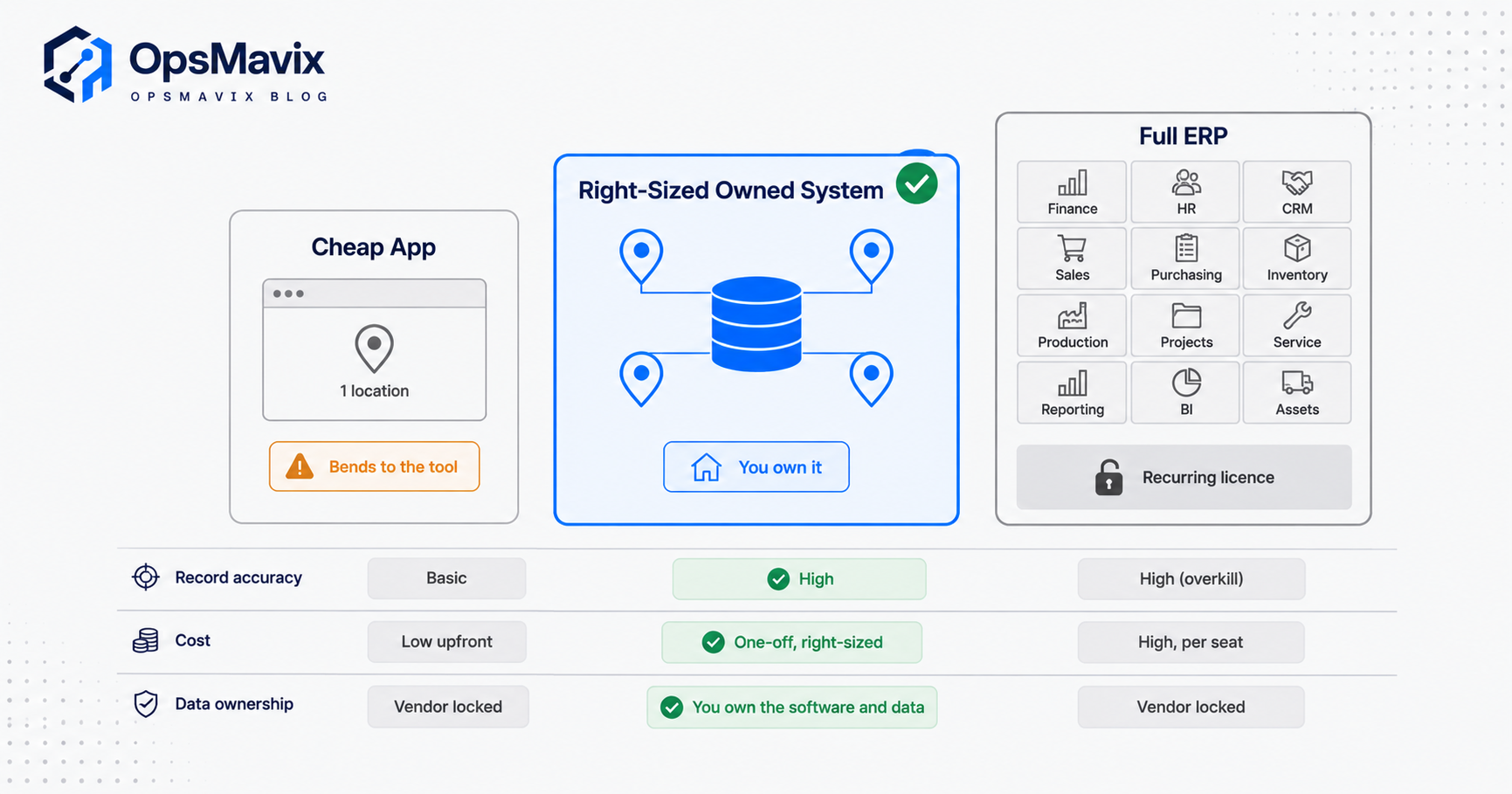 Three inventory system options side by side (a cheap off-the-shelf app, a heavy full ERP suite, and a right-sized owned system) compared on record accuracy, cost and data ownership, with the right-sized middle option marked with a green check.