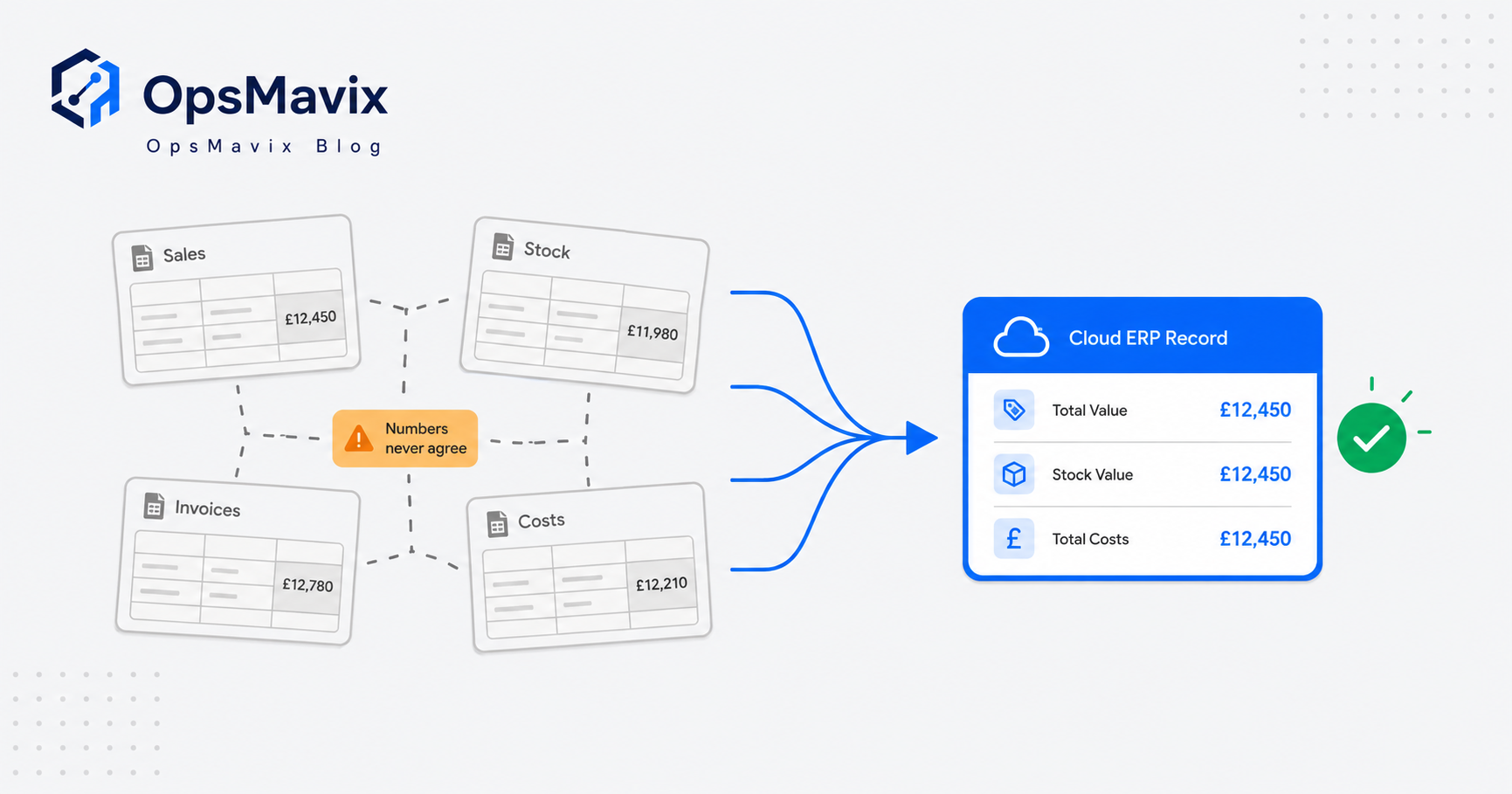 Diagram showing four disconnected spreadsheets for sales, stock, invoices and costs on the left flowing into one connected cloud ERP record on the right.
