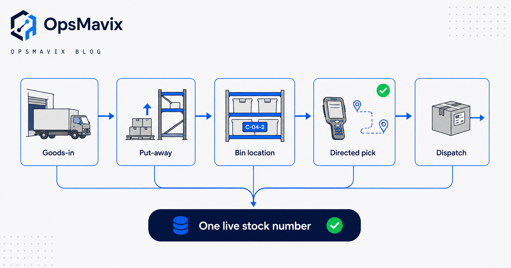 Diagram of the warehouse chain from goods-in to put-away, bin location, directed pick and dispatch, all feeding one live stock number.