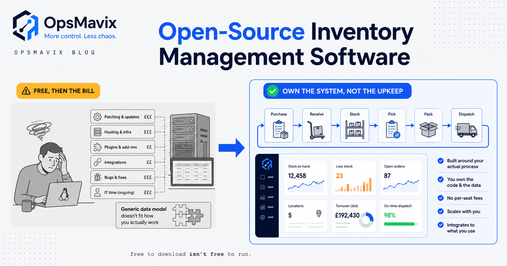 A warehouse office weighing free open source inventory software against the hosting and maintenance bill it quietly creates, next to a right-sized owned operations system.