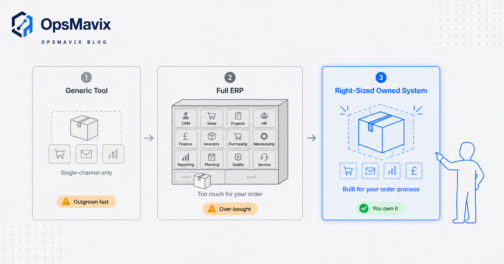 Three routes for fixing order management side by side: a small cheap single-channel tool, a heavy oversized full ERP, and a right-sized owned system built around the actual order flow