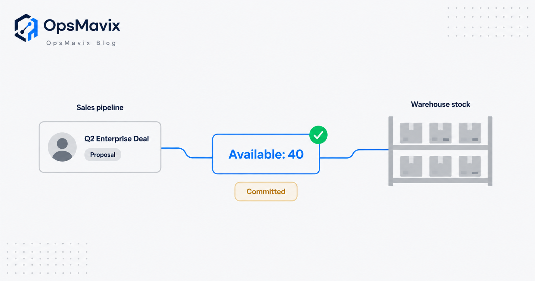 Split diagram with a sales CRM deal card on the left and a warehouse stock shelf on the right, joined by a single line to one shared availability number in the middle