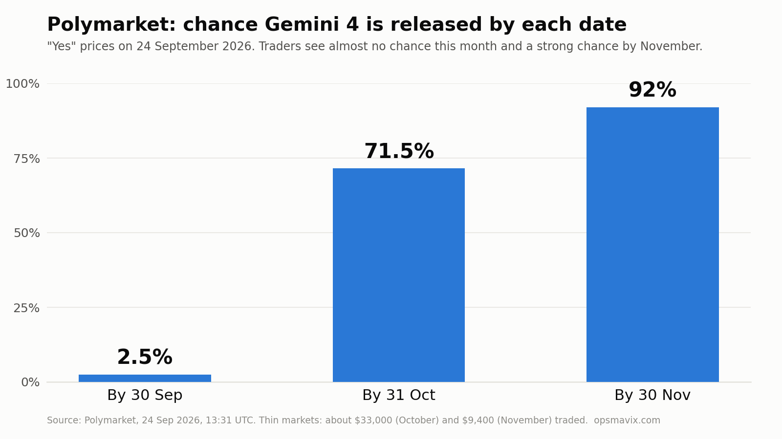Polymarket odds: 2.5% by 30 September, 71.5% by 31 October, 92% by 30 November