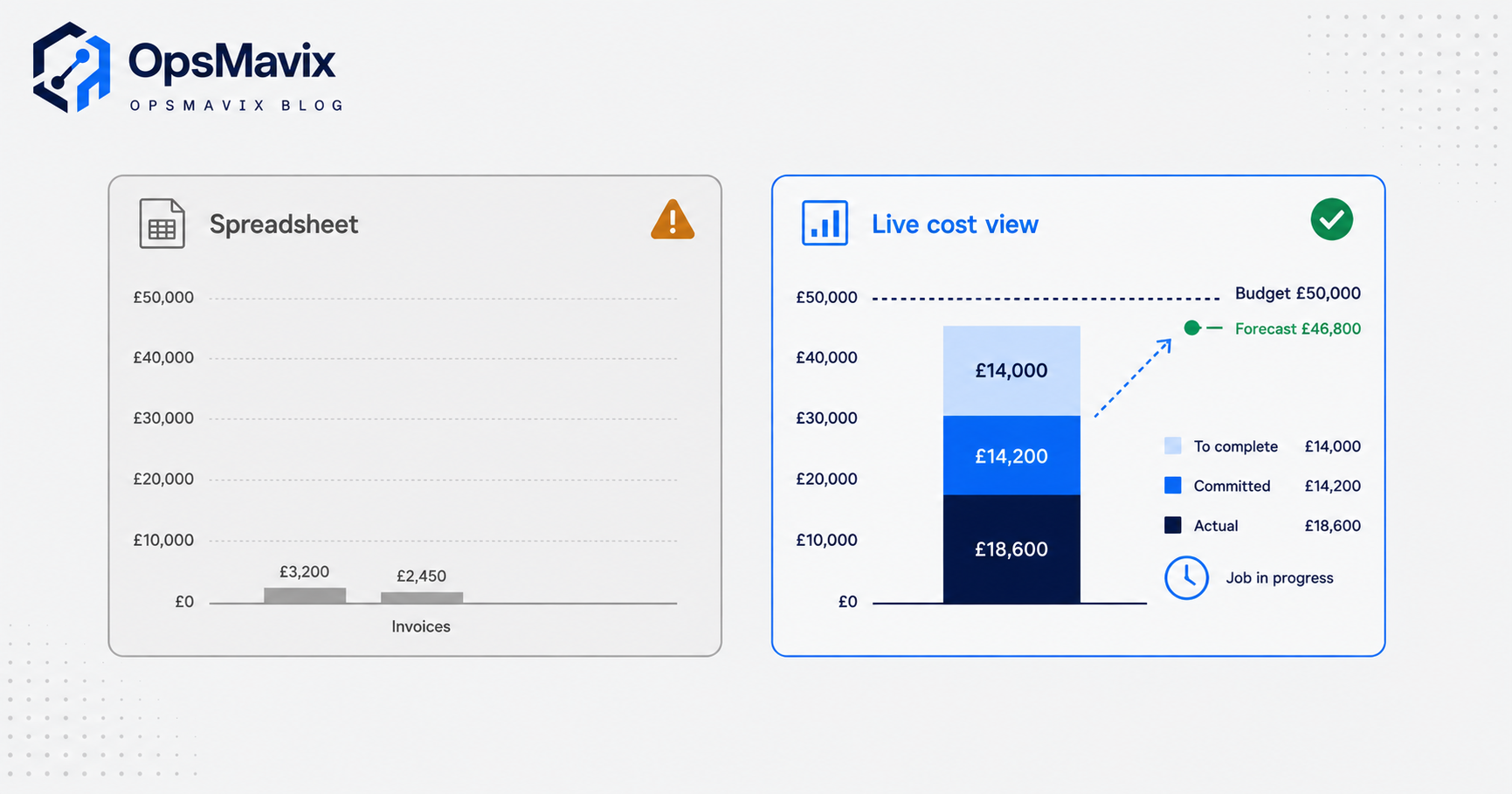 A live project cost view showing a budget line with committed and actual spend closing the gap while the job is still running, next to a spreadsheet that only shows invoices.