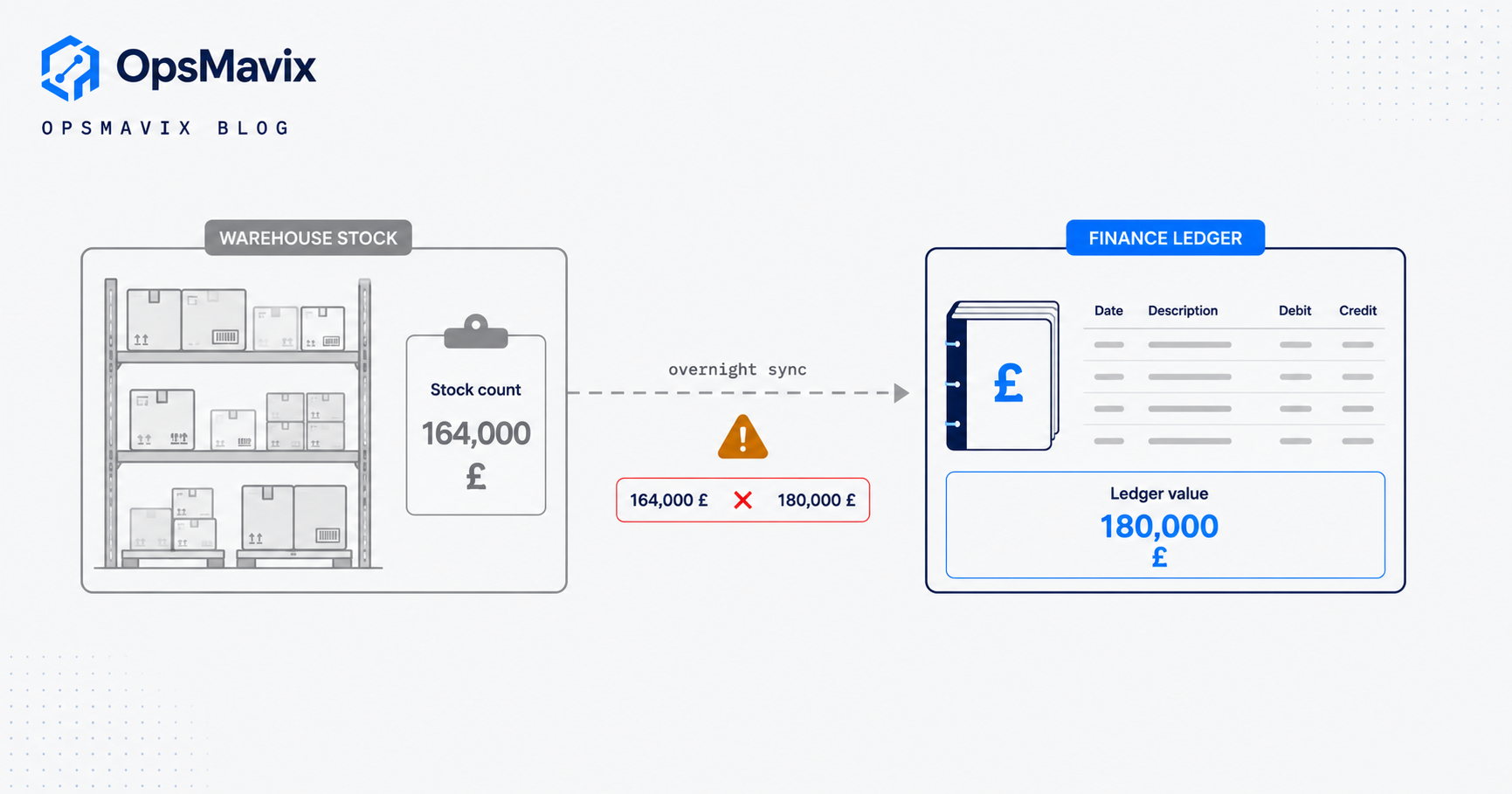 Two disconnected panels, a warehouse stock count and a finance ledger, showing different inventory values linked only by a thin overnight sync arrow