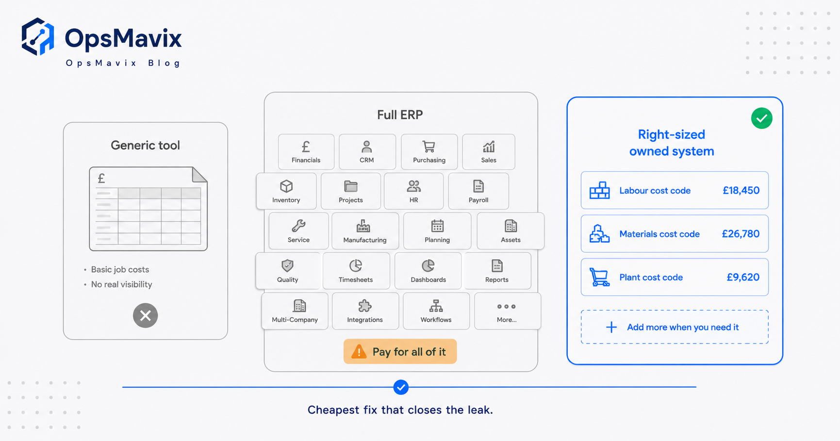 Three side-by-side option cards for solving construction job costing: a grey cheap generic tool, a grey oversized full ERP, and a blue right-sized owned system marked with a green check.