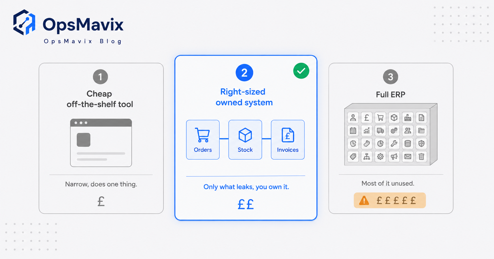 Three side-by-side options for a small business, a small cheap off-the-shelf tool, an oversized full ERP box, and a right-sized owned operations system in the middle.