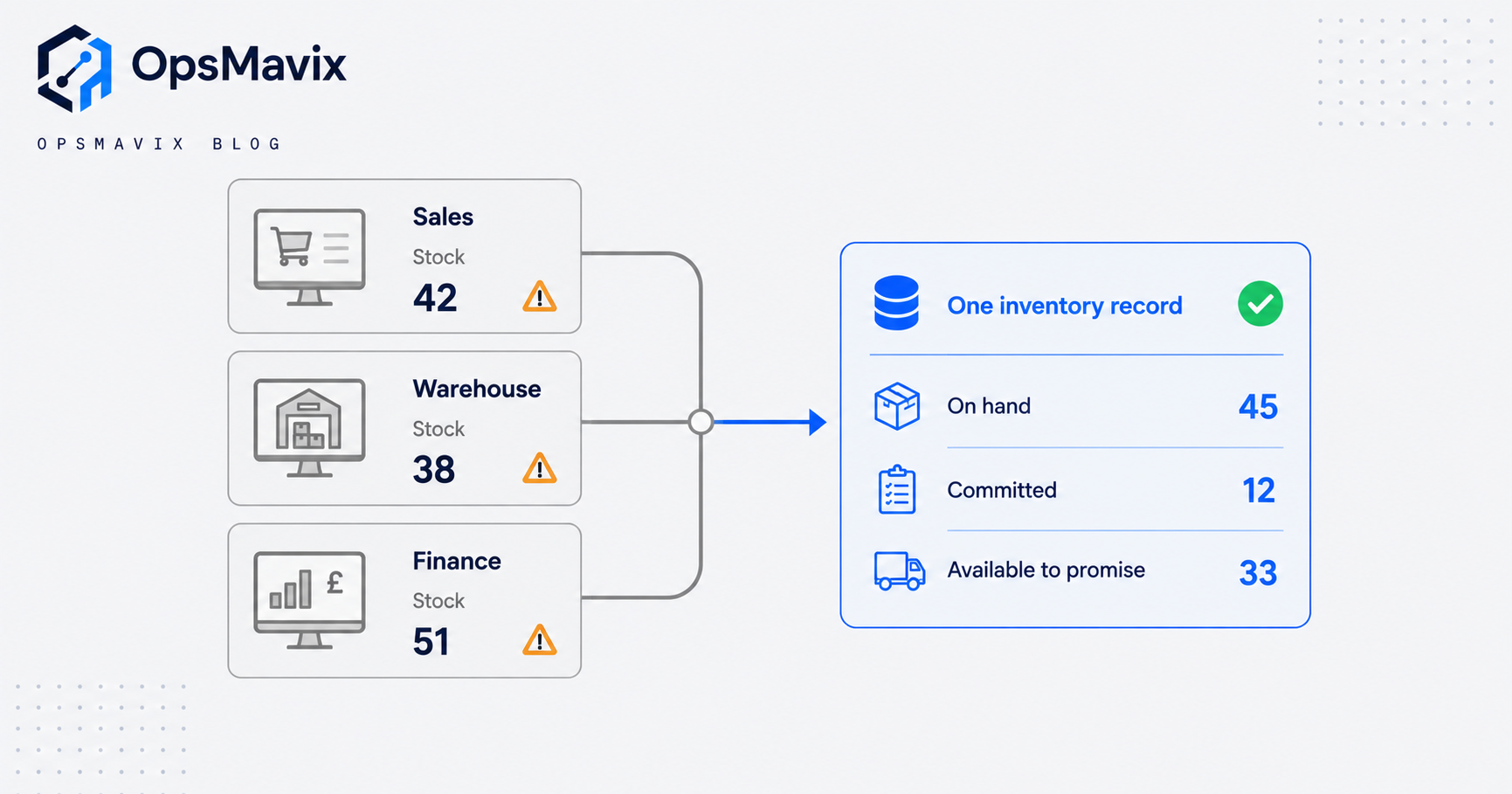 Diagram of three disconnected systems showing different stock numbers for the same item, feeding into one unified inventory record that shows quantity on hand, committed, and available to promise