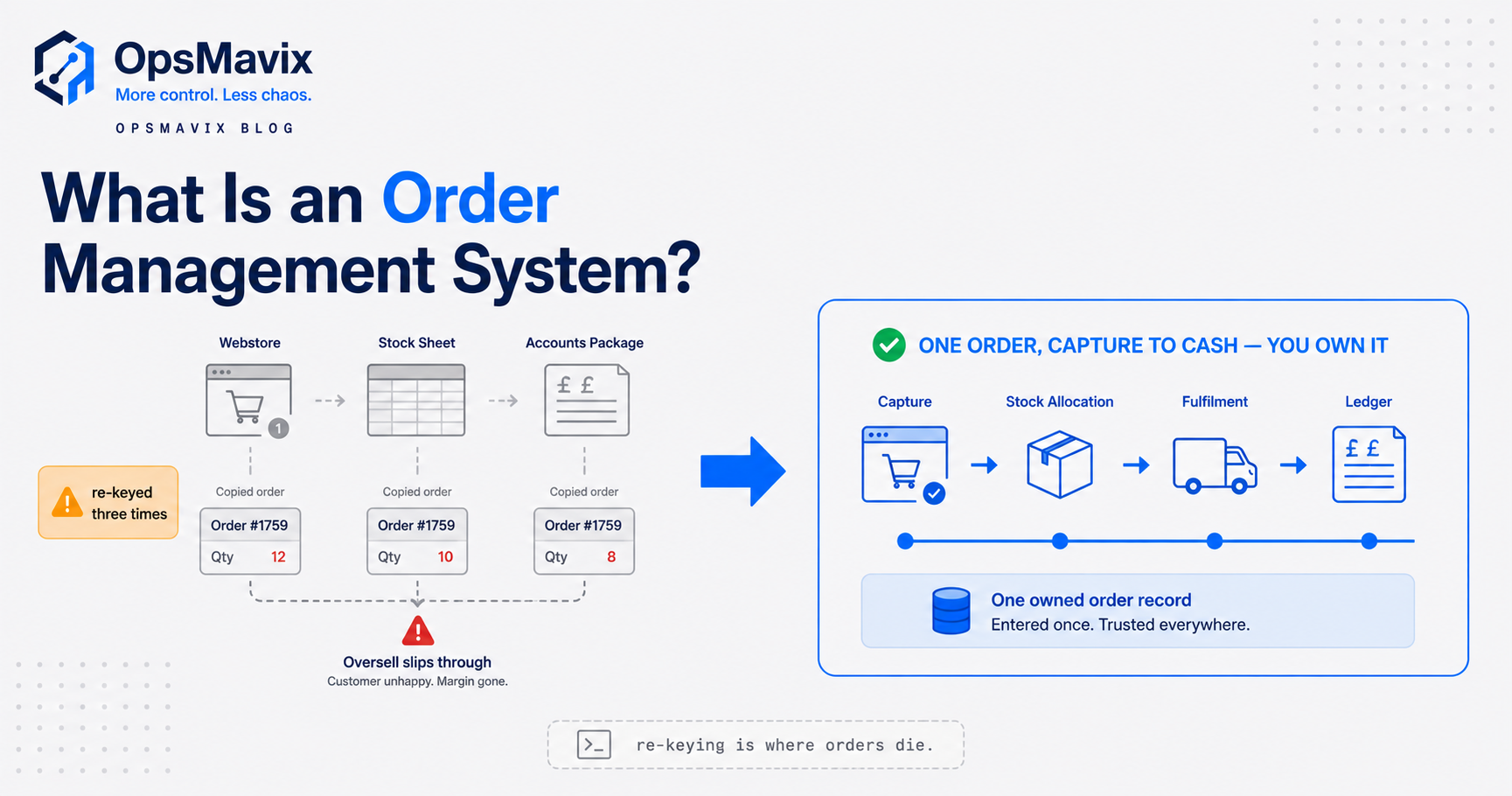 An operations manager watching one live order move from capture to delivery in a single system while email, spreadsheet and accounts all read from the same record.