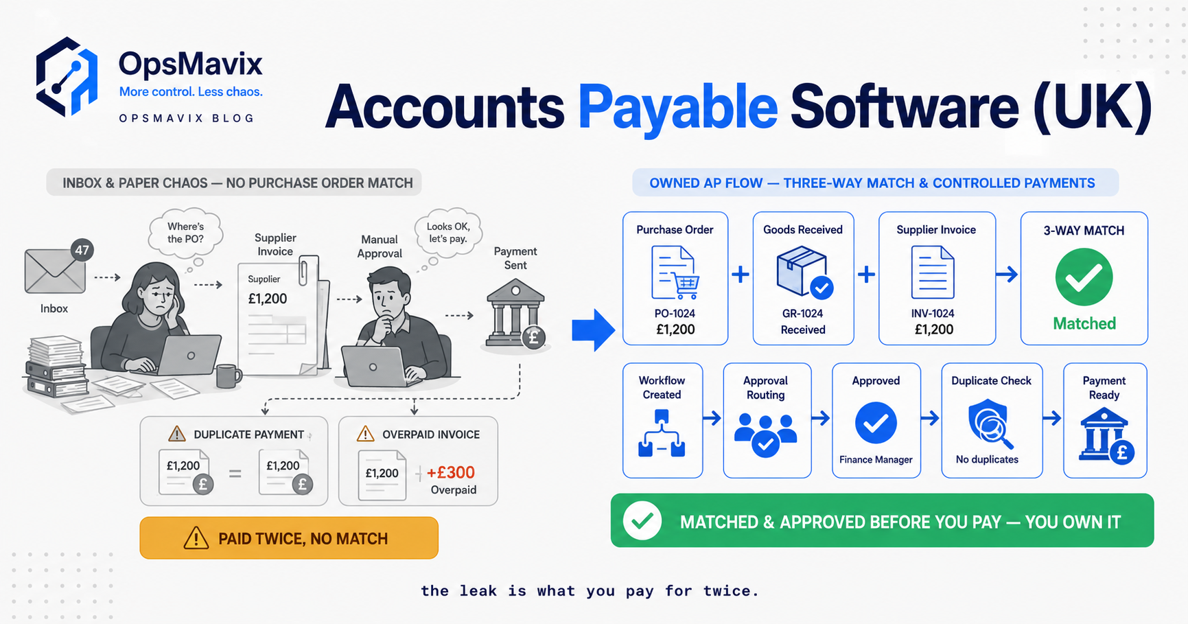 A single supplier invoice moving through capture, approval, three-way match and payment on one connected record, set against a pile of re-keyed paper invoices