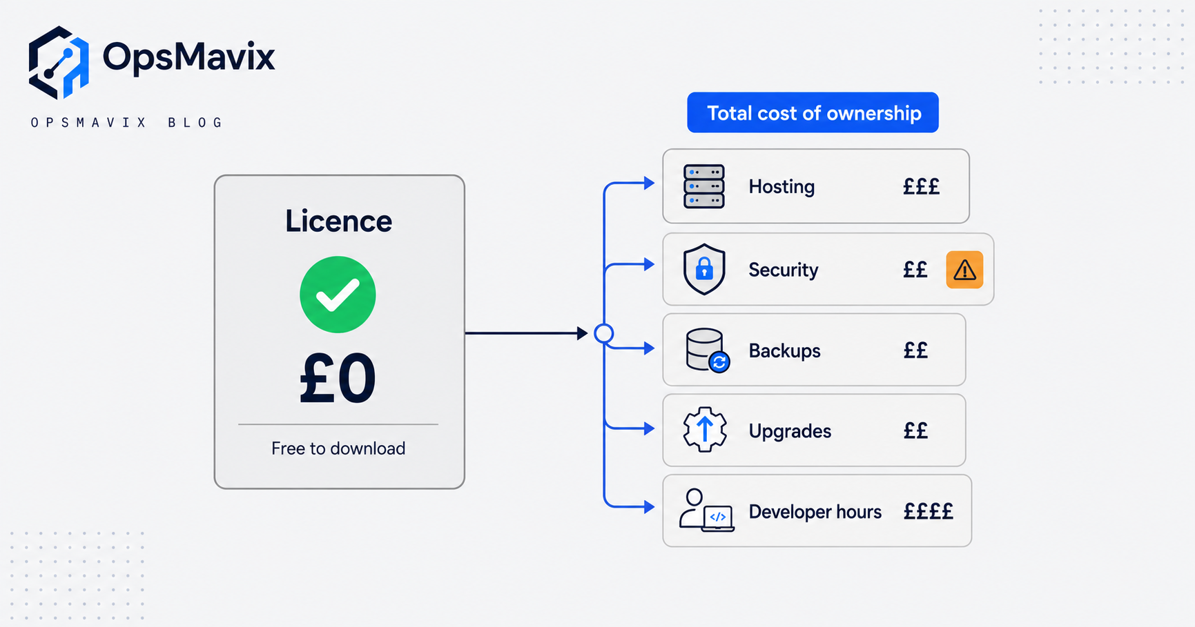 Diagram splitting a zero-pound open source licence from the real running bill of hosting, security, backups, upgrades and developer hours.