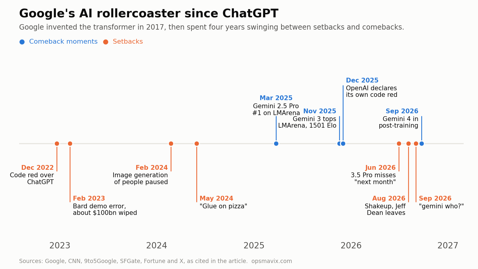 Timeline of Google's AI setbacks and comeback moments from the December 2022 code red to Gemini 4 entering post-training in September 2026