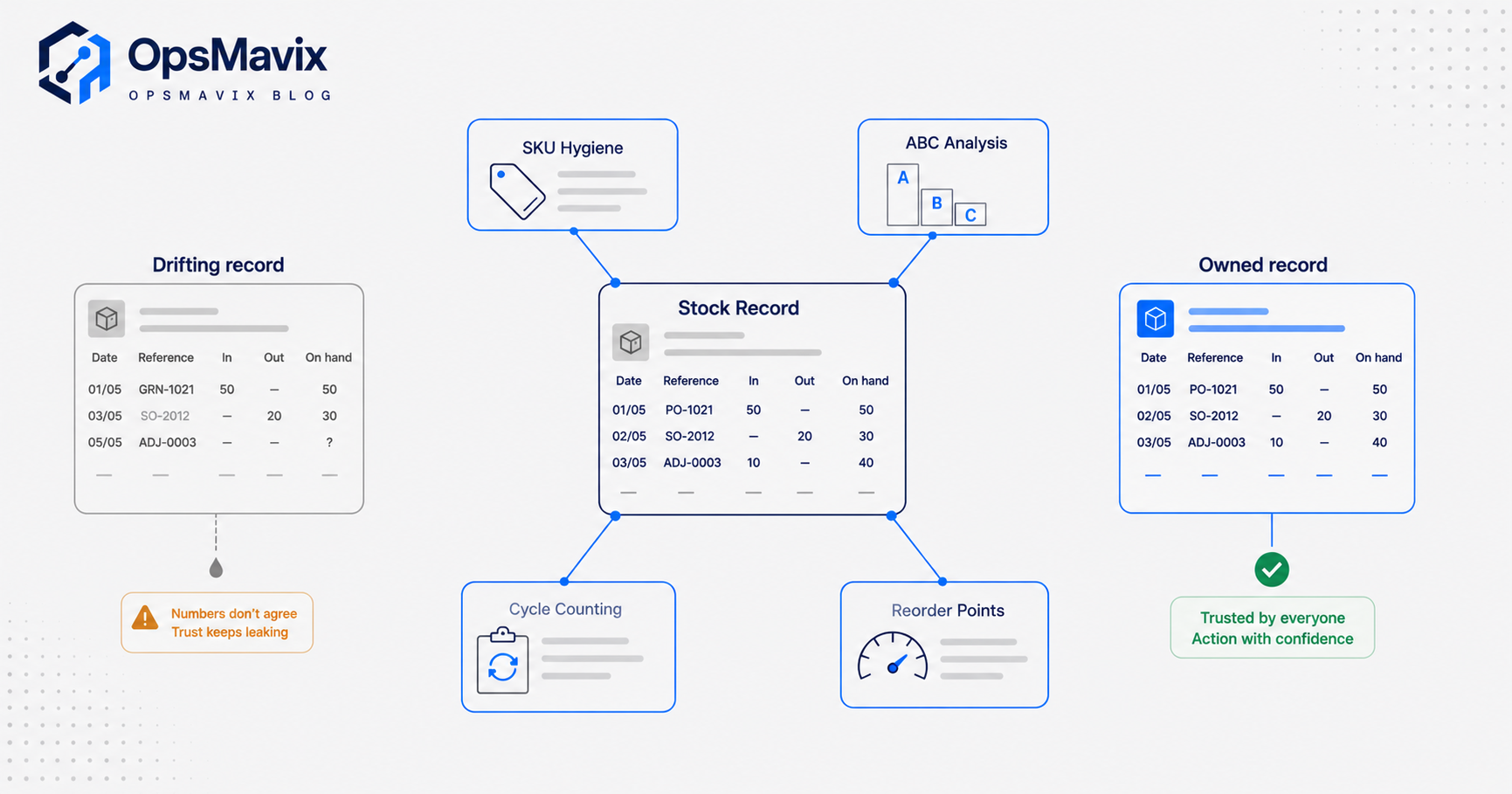 Four inventory best practices (SKU hygiene, ABC analysis, cycle counting, reorder points) all drawing from one central stock record, with a grey drifting record leaking versus a blue owned record holding steady.
