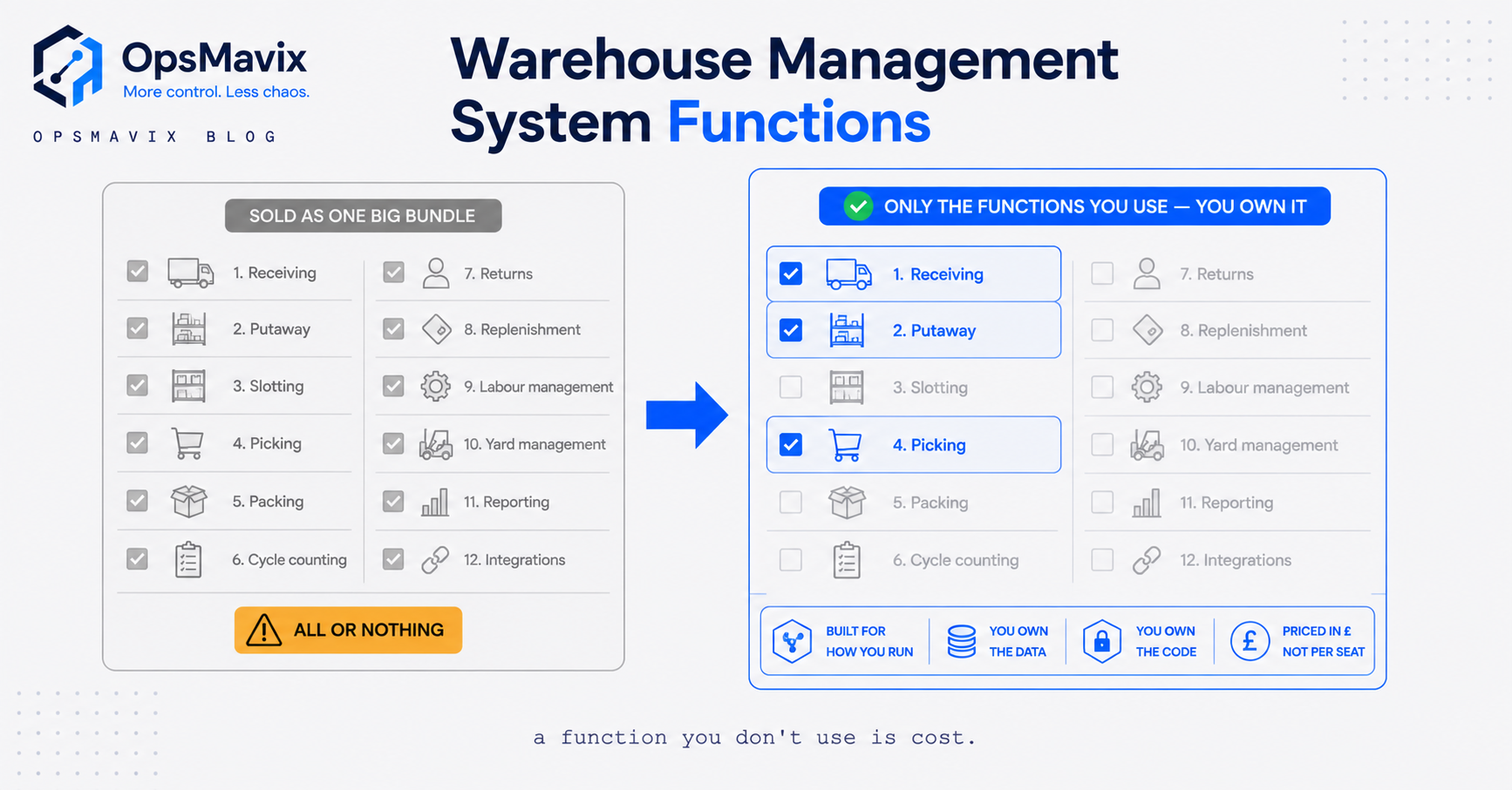 A warehouse floor annotated with the stages a WMS controls, from goods-in to dispatch.