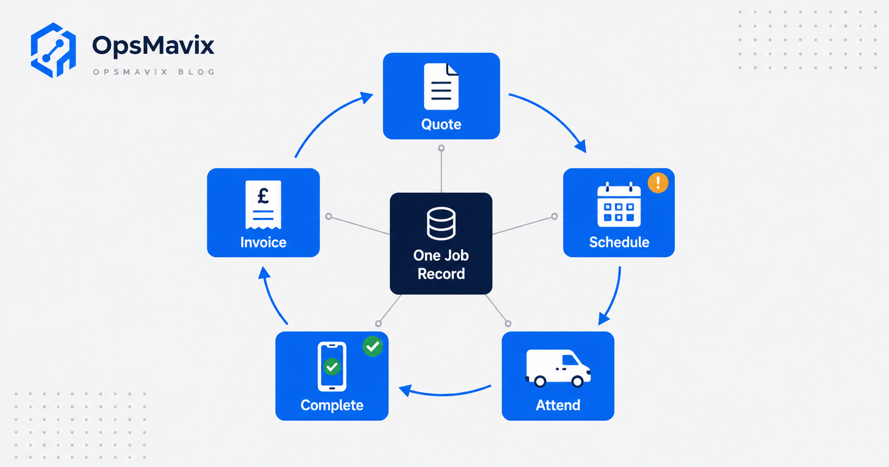Diagram of the field service loop from quote to schedule to on-site visit to invoice, running off one shared job record