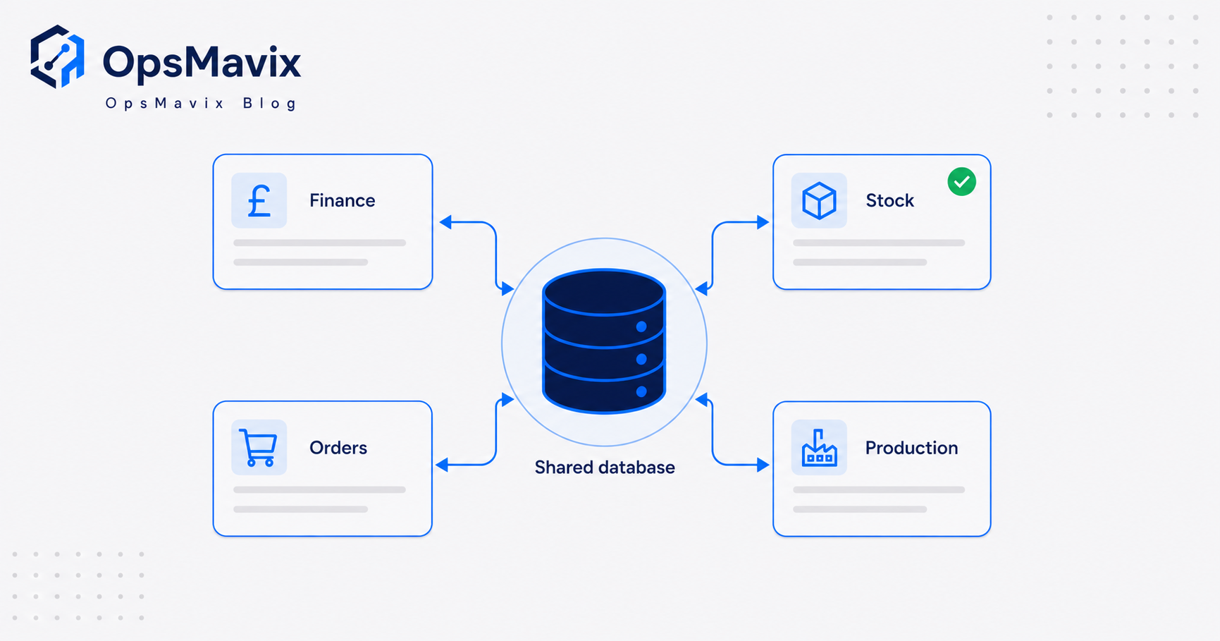 Diagram of a small business ERP as one shared central database with finance, stock, orders and production reading and writing to it.