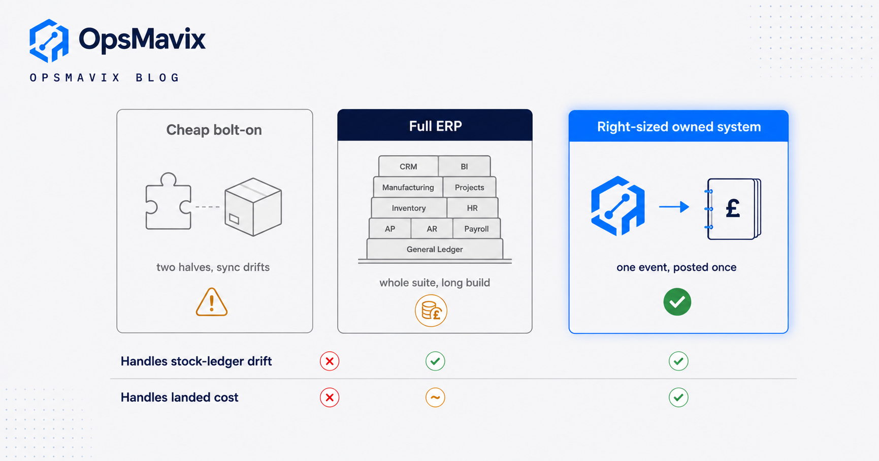 Three side-by-side option columns, a cheap bolt-on tool, a full ERP and a right-sized owned system, scored on stock-ledger drift and cost