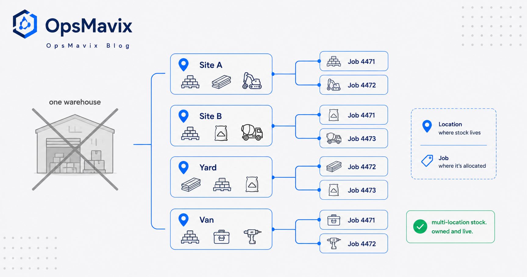 A construction firm's stock spread across multiple live sites, a yard and a van, with each item allocated to a specific job number rather than sitting in one warehouse.
