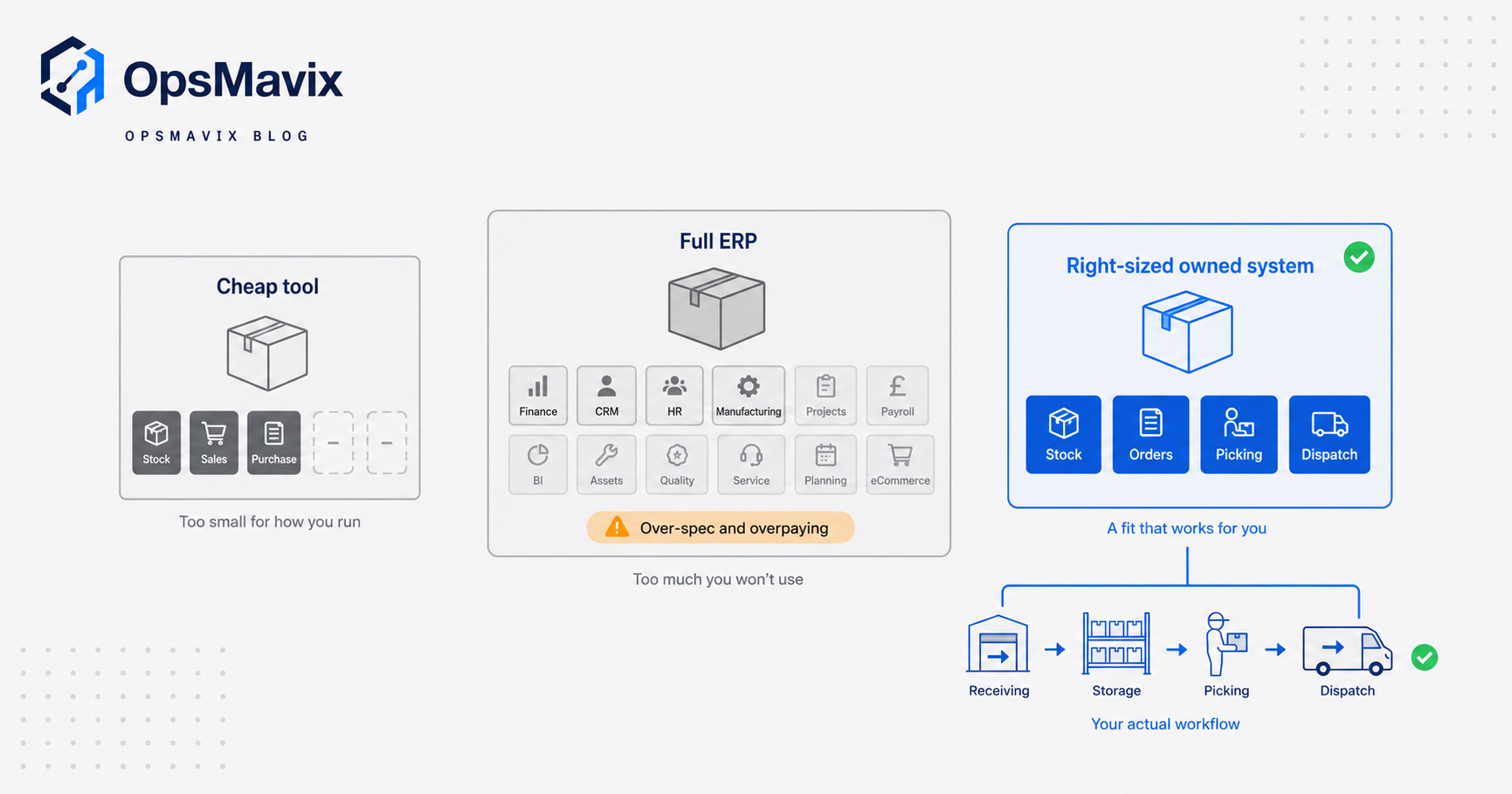 Three side-by-side warehouse options, a small cheap tool, an oversized full ERP, and a right-sized owned system matched to the actual workflow