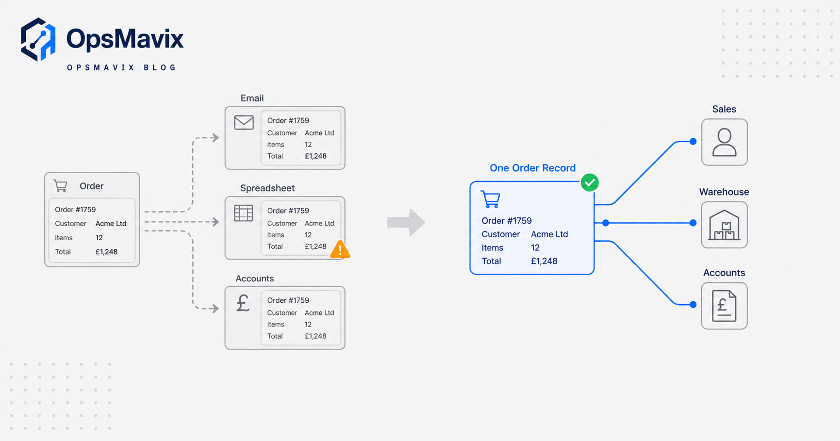 One customer order shown as a single record that email, a picking spreadsheet and an accounts package all read from, next to the same order being typed three separate times into three disconnected tools