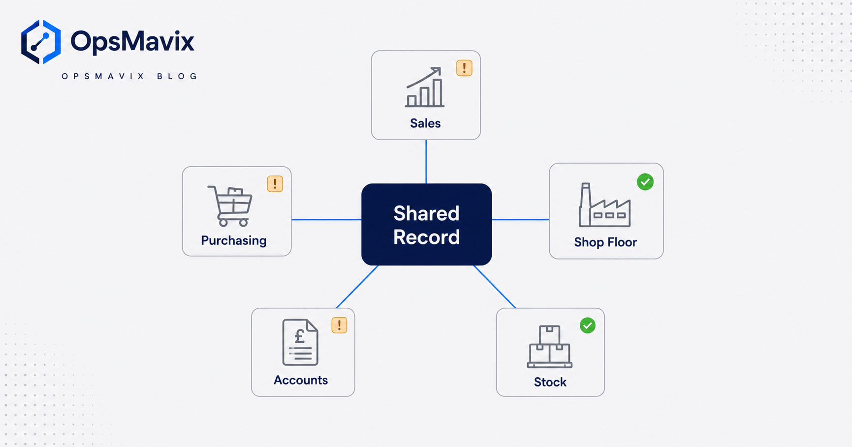 Diagram of a manufacturing ERP as a single shared database feeding sales, purchasing, shop-floor works orders, stock and accounts, with a smaller shop needing only a few of those modules