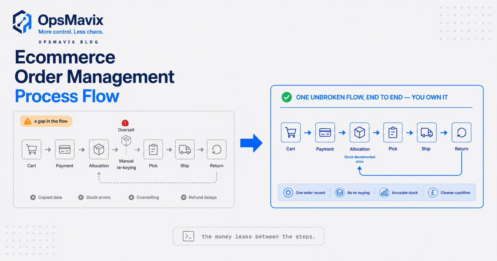 A step-by-step diagram of the ecommerce order management process flow from a customer click through payment, stock check, pick and pack, dispatch and returns.