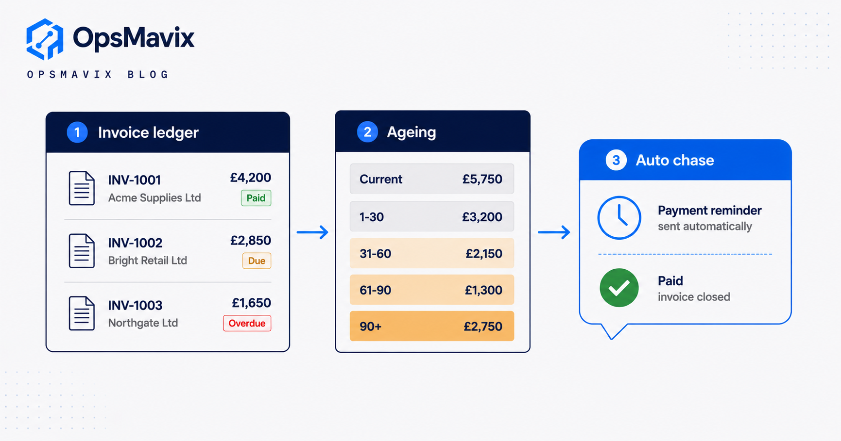 Diagram of accounts receivable software holding a live ledger that ages unpaid invoices into overdue buckets and fires automatic chase reminders.