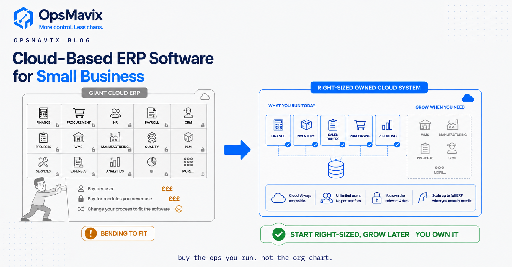 A small business owner comparing a lean owned operations system against a full multi-module ERP with rows of unused per-seat licences.
