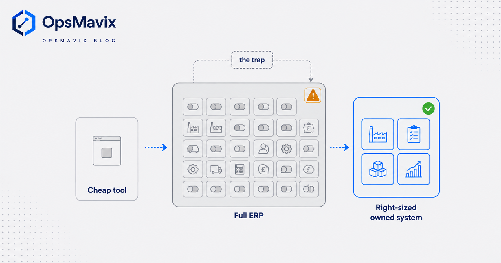 Three buying routes side by side, a small cheap tool, an oversized full ERP, and a right-sized owned system marked with a green check