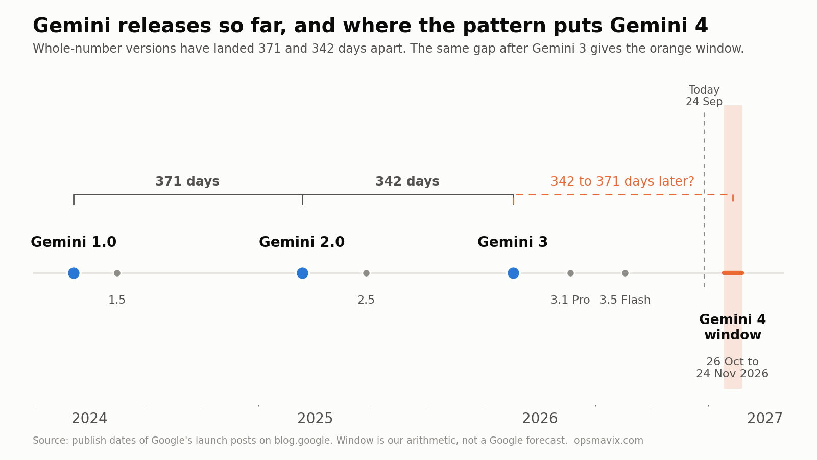 Gemini release timeline from 1.0 to 3.5, with the predicted Gemini 4 window shaded
