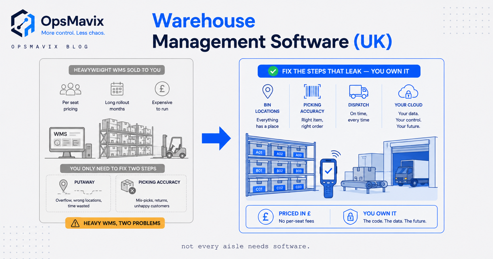 A UK warehouse team following directed pick paths on handheld scanners while goods-in, put-away and dispatch run from one live stock system.