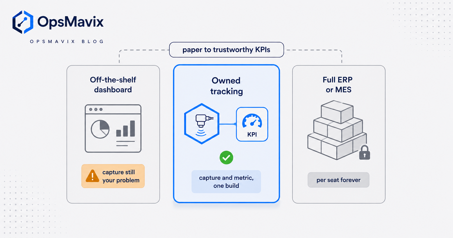 Side-by-side comparison of three routes from paper to trustworthy KPIs: an off-the-shelf dashboard, a full ERP or MES, and a right-sized owned tracking system, with the owned option highlighted in blue