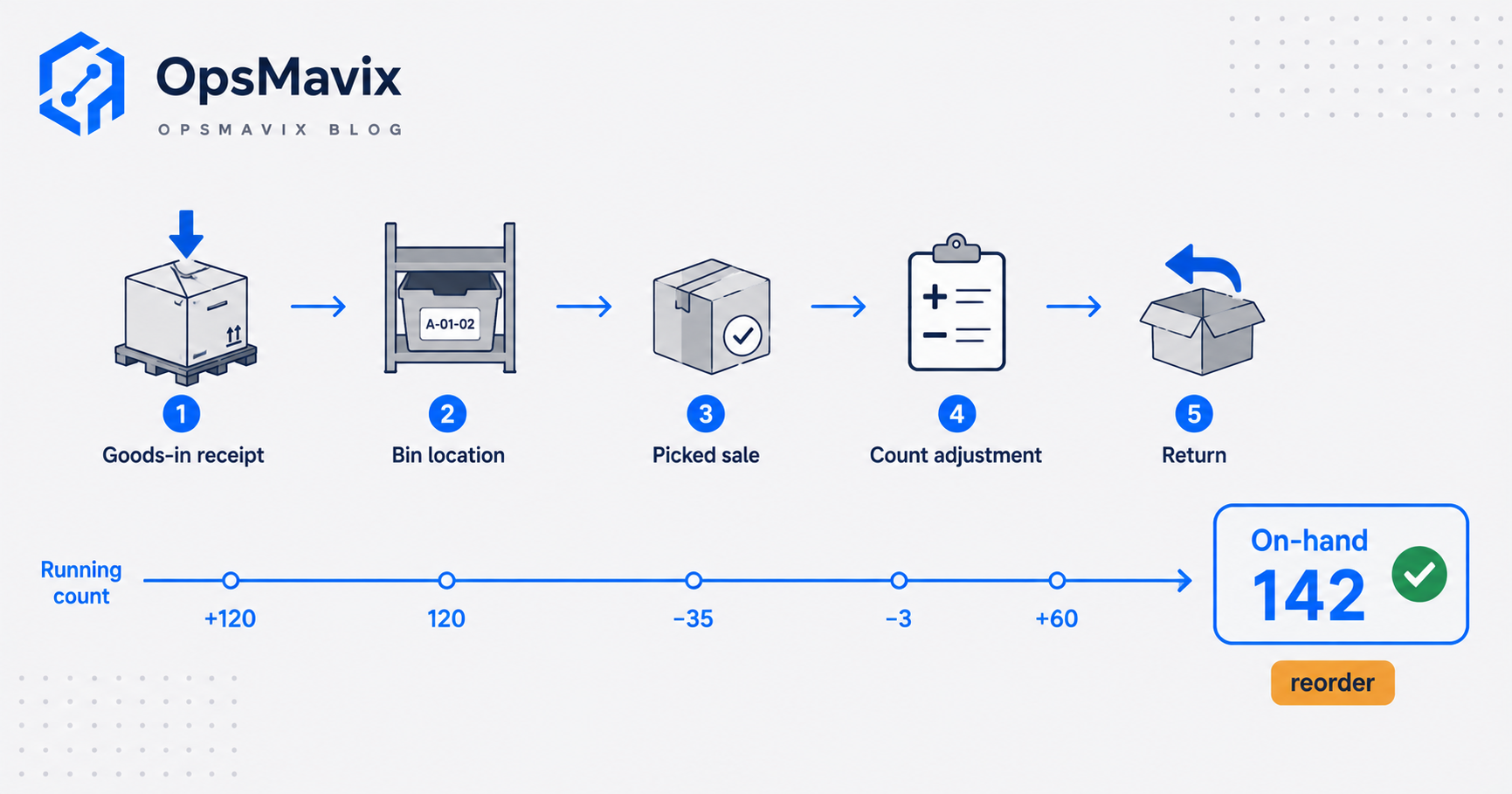 A crate of stock followed through goods-in receipt, a bin location, a picked sale, a count adjustment and a return, each event nudging one live on-hand number.