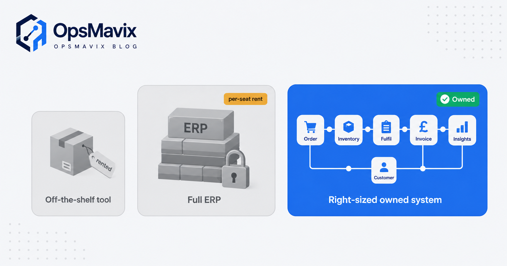 Side-by-side comparison of three order-management options shown as three cards, a small grey rented off-the-shelf box, a large grey rented ERP block, and a blue owned right-sized system with a green ownership check.