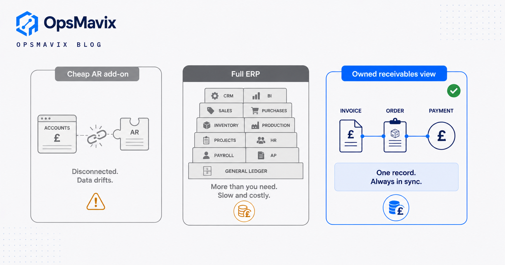 Three side-by-side options for buying accounts receivable software: a cheap disconnected AR add-on, a heavy full ERP, and a right-sized owned receivables view tied to your own orders.