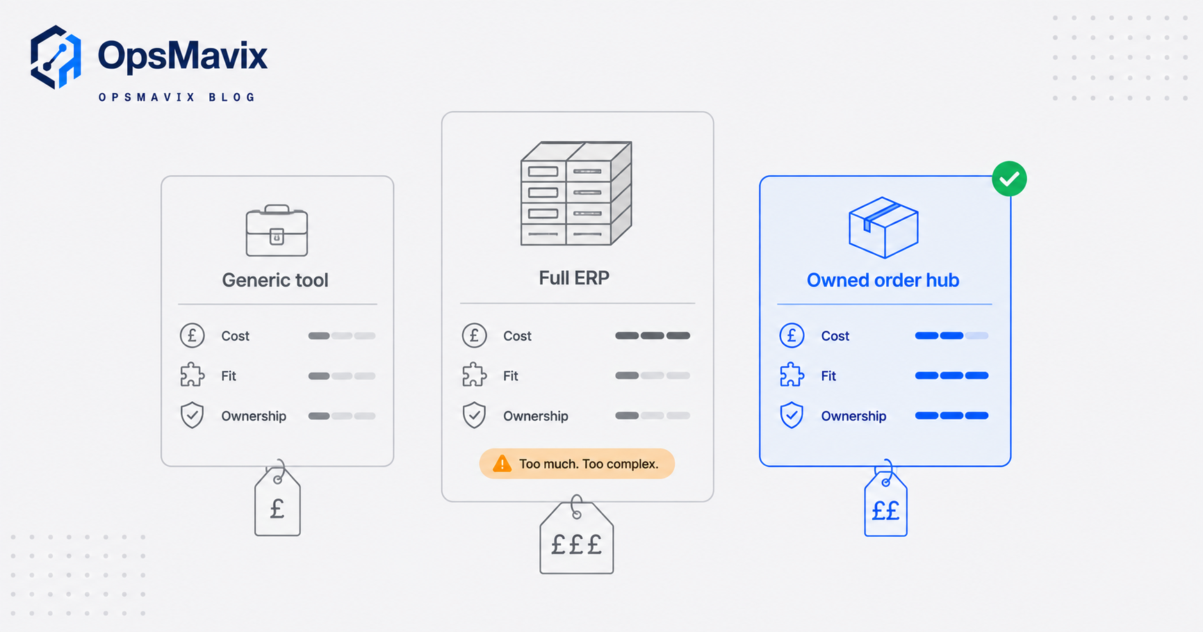 Three side-by-side option cards comparing a cheap generic tool, a full ERP and a right-sized owned order system on cost, fit and ownership